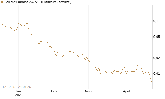 Call auf Porsche AG Vz [Vontobel] Chart