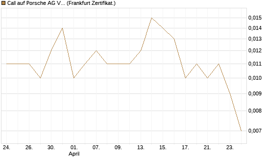 Call auf Porsche AG Vz [Vontobel] Chart