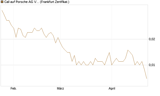 Call auf Porsche AG Vz [Vontobel] Chart