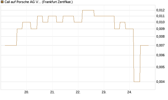 Call auf Porsche AG Vz [Vontobel] Chart