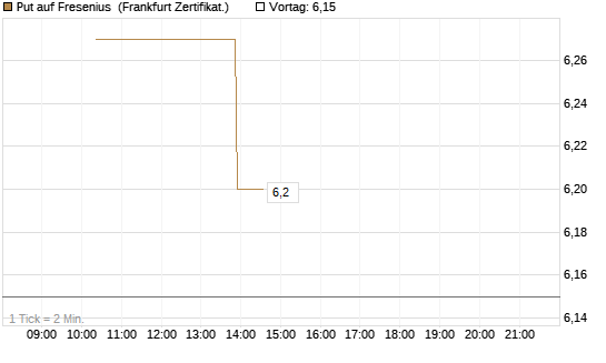 Put auf Fresenius [Vontobel] Chart