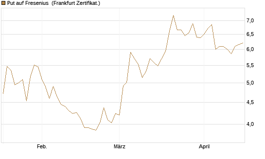 Put auf Fresenius [Vontobel] Chart
