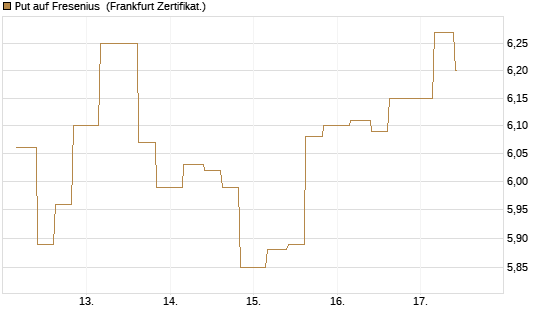 Put auf Fresenius [Vontobel] Chart