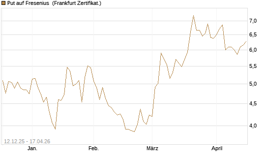 Put auf Fresenius [Vontobel] Chart