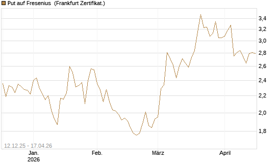 Put auf Fresenius [Vontobel] Chart