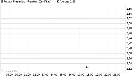 Put auf Fresenius [Vontobel] Chart