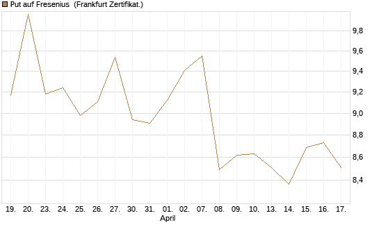 Put auf Fresenius [Vontobel] Chart