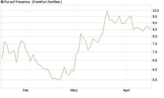 Put auf Fresenius [Vontobel] Chart