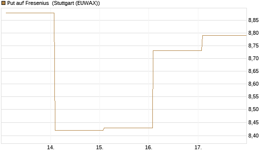 Put auf Fresenius [Vontobel] Chart
