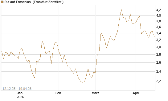Put auf Fresenius [Vontobel] Chart