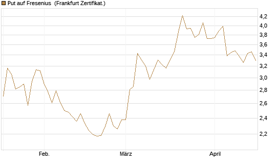 Put auf Fresenius [Vontobel] Chart