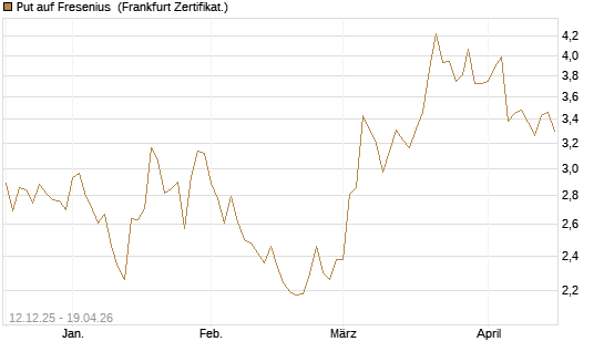 Put auf Fresenius [Vontobel] Chart
