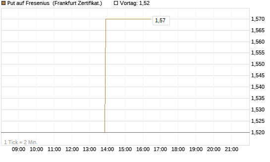 Put auf Fresenius [Vontobel] Chart