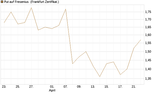 Put auf Fresenius [Vontobel] Chart