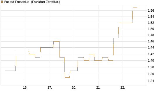 Put auf Fresenius [Vontobel] Chart