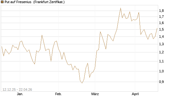 Put auf Fresenius [Vontobel] Chart