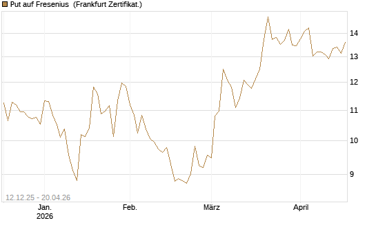 Put auf Fresenius [Vontobel] Chart