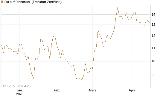 Put auf Fresenius [Vontobel] Chart