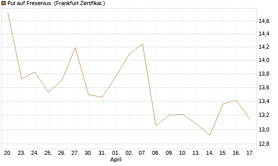 Put auf Fresenius [Vontobel] Chart