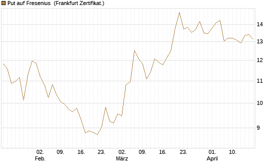 Put auf Fresenius [Vontobel] Chart