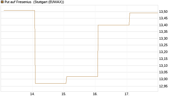 Put auf Fresenius [Vontobel] Chart