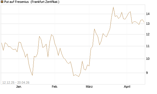 Put auf Fresenius [Vontobel] Chart