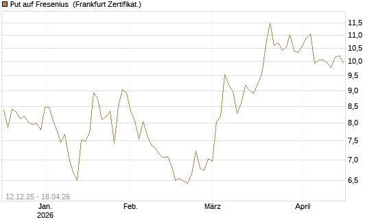 Put auf Fresenius [Vontobel] Chart