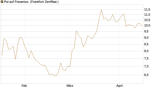 Put auf Fresenius [Vontobel] Chart