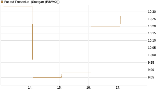 Put auf Fresenius [Vontobel] Chart