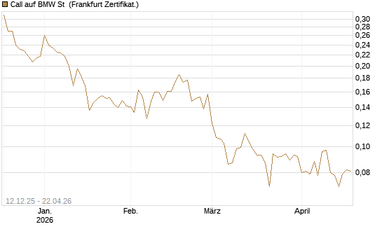 Call auf BMW St [Vontobel] Chart
