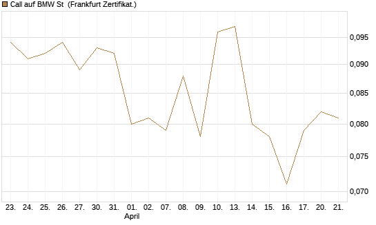 Call auf BMW St [Vontobel] Chart