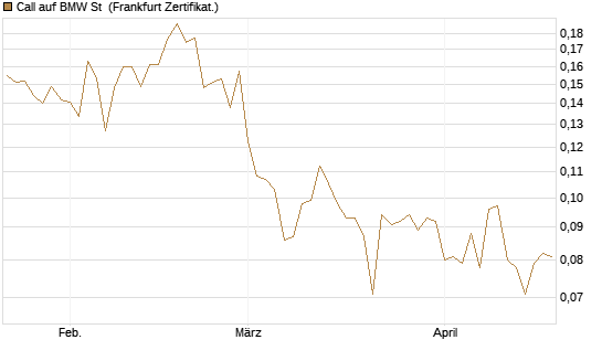 Call auf BMW St [Vontobel] Chart