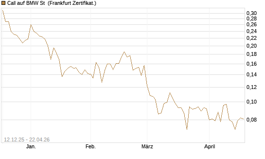 Call auf BMW St [Vontobel] Chart