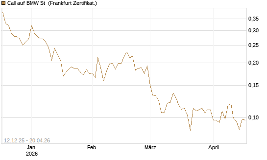 Call auf BMW St [Vontobel] Chart