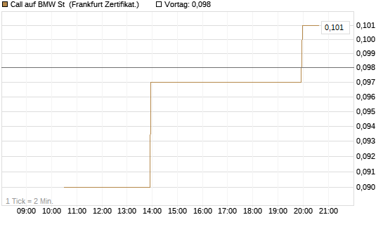Call auf BMW St [Vontobel] Chart