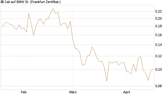Call auf BMW St [Vontobel] Chart