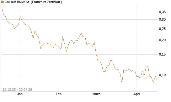 Call auf BMW St [Vontobel] Chart