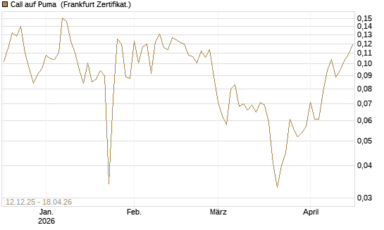 Call auf Puma [Vontobel] Chart