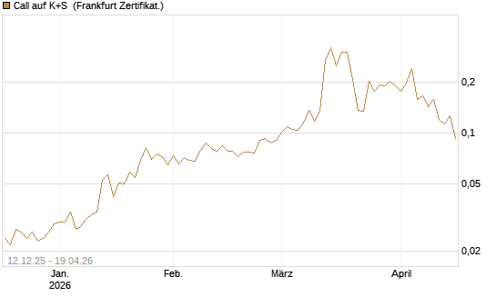 Call auf K+S [Vontobel] Chart
