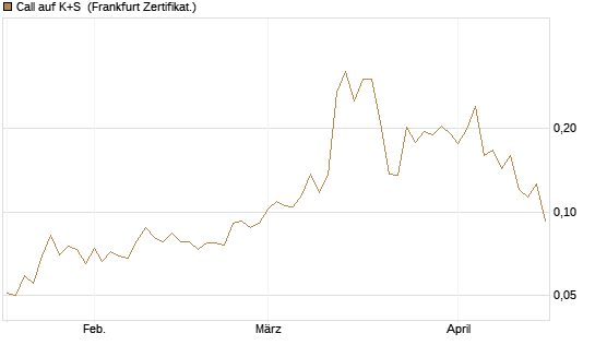 Call auf K+S [Vontobel] Chart