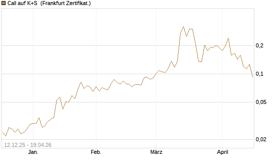 Call auf K+S [Vontobel] Chart
