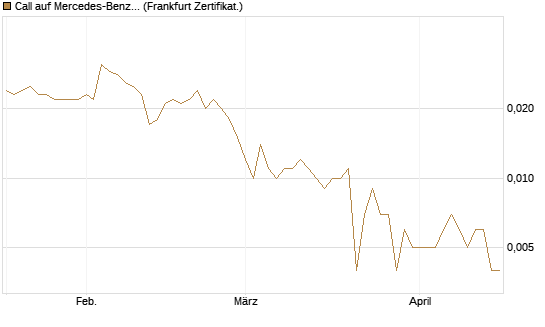 Call auf Mercedes-Benz Group [Vontobel] Chart