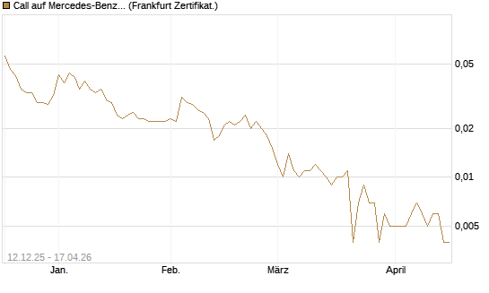 Call auf Mercedes-Benz Group [Vontobel] Chart
