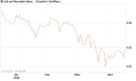 Call auf Mercedes-Benz Group [Vontobel] Chart
