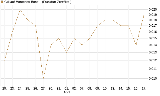 Call auf Mercedes-Benz Group [Vontobel] Chart