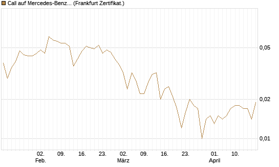 Call auf Mercedes-Benz Group [Vontobel] Chart