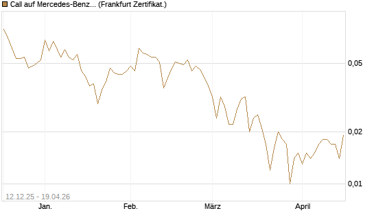 Call auf Mercedes-Benz Group [Vontobel] Chart