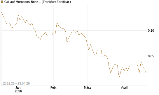 Call auf Mercedes-Benz Group [Vontobel] Chart