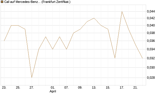 Call auf Mercedes-Benz Group [Vontobel] Chart