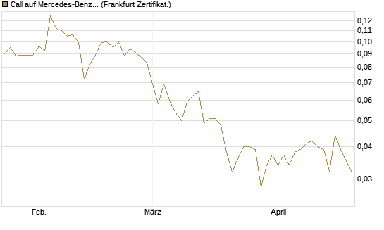 Call auf Mercedes-Benz Group [Vontobel] Chart